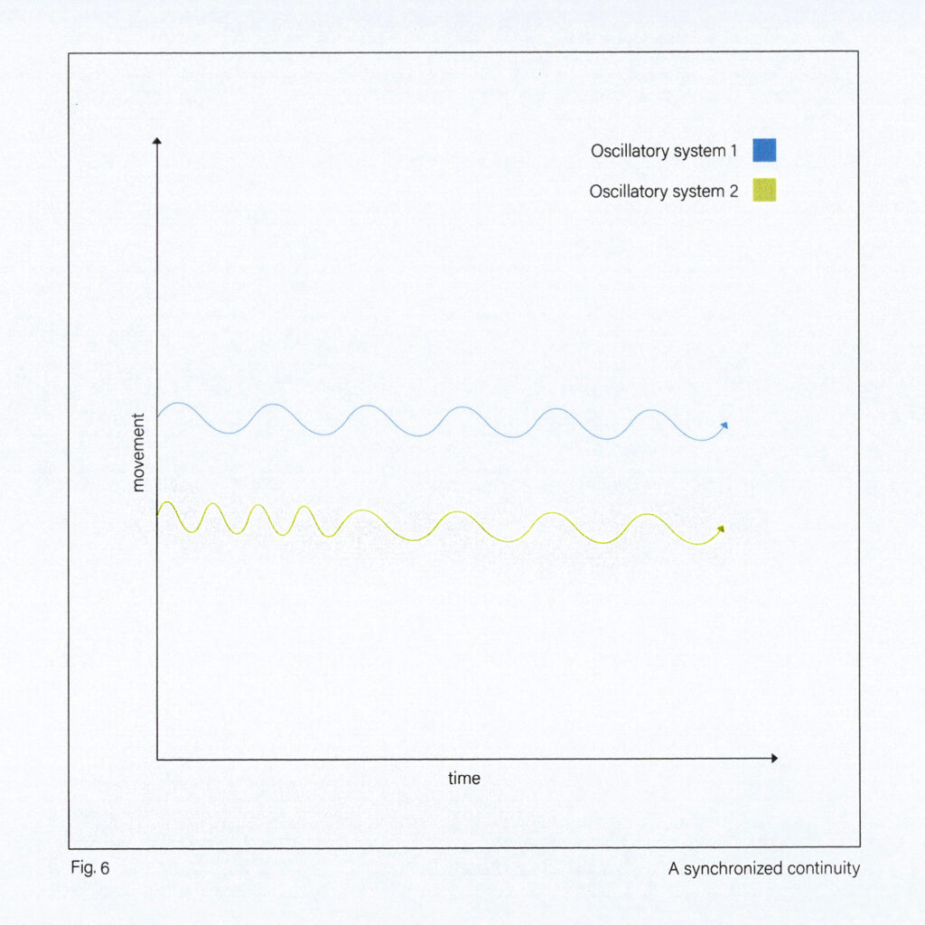 Graph of movement over time, with two wavy horizontal lines in blue and lime green.